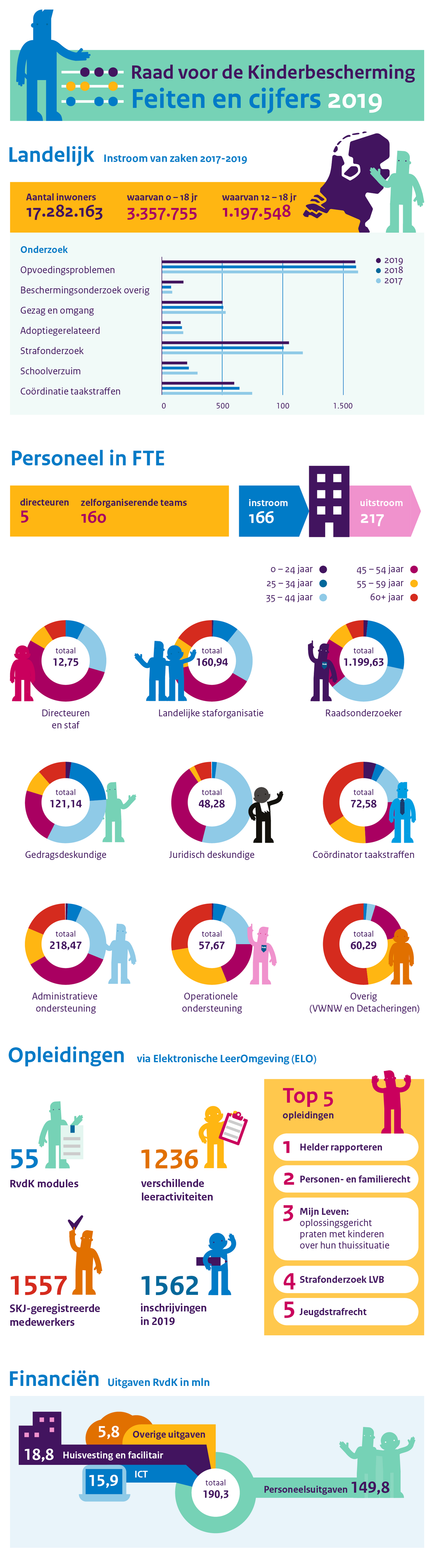 Kijk Op Kinderbescherming 2019 | Over Ons | Raad Voor De Kinderbescherming