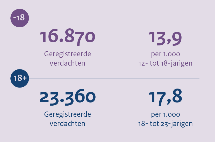 Voorkomen van recidive